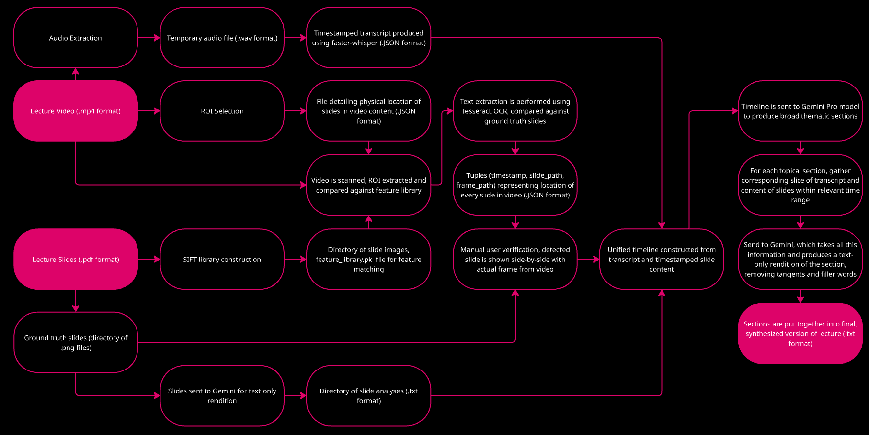 Maizey data pipeline diagram